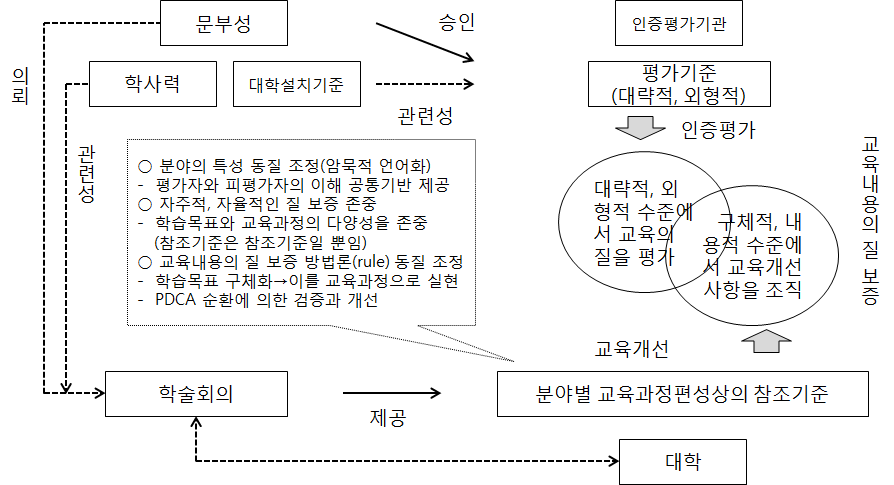 일본 문부과학성이 제시한 교육내용의 질 보장 개념도