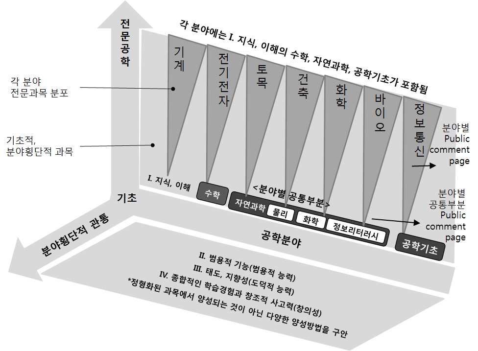 튜닝 속 공학 분야별 도달목표에 기반한 분야별 교육과정 개념도