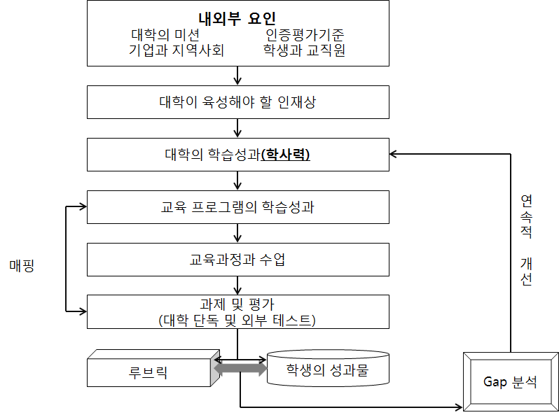 일본 내 고등교육 학습성과 관리 단계