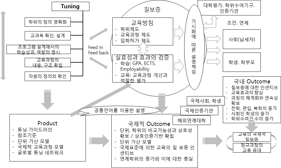 튜닝의 기능과 효과