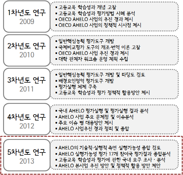 AHELO 실행가능성 평가 연구의 연차별 주요 연구 내용(2009-2013)