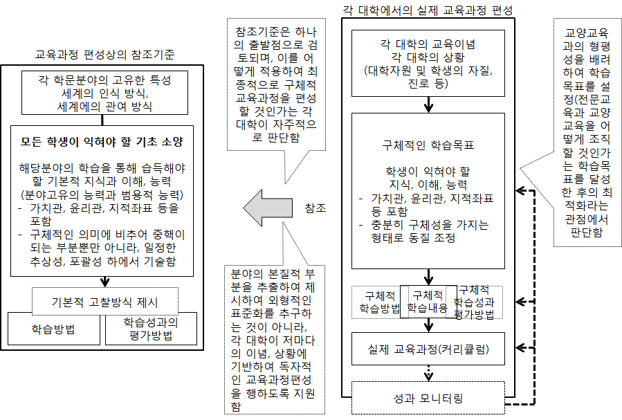 분야별 교육과정편성의 참조기준: 각 대학의 자주성, 자율성의 존중을 전제로 하는 활용