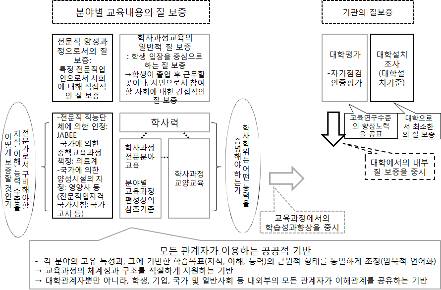 질 보장에 관한 이해관계자의 역할 부담 방식