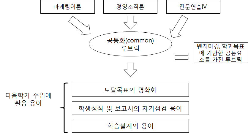 루브릭의 공통화