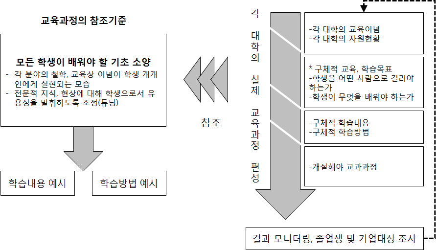 교육과정의 참조기준과 각 대학의 실제 교육과정 편성의 관계