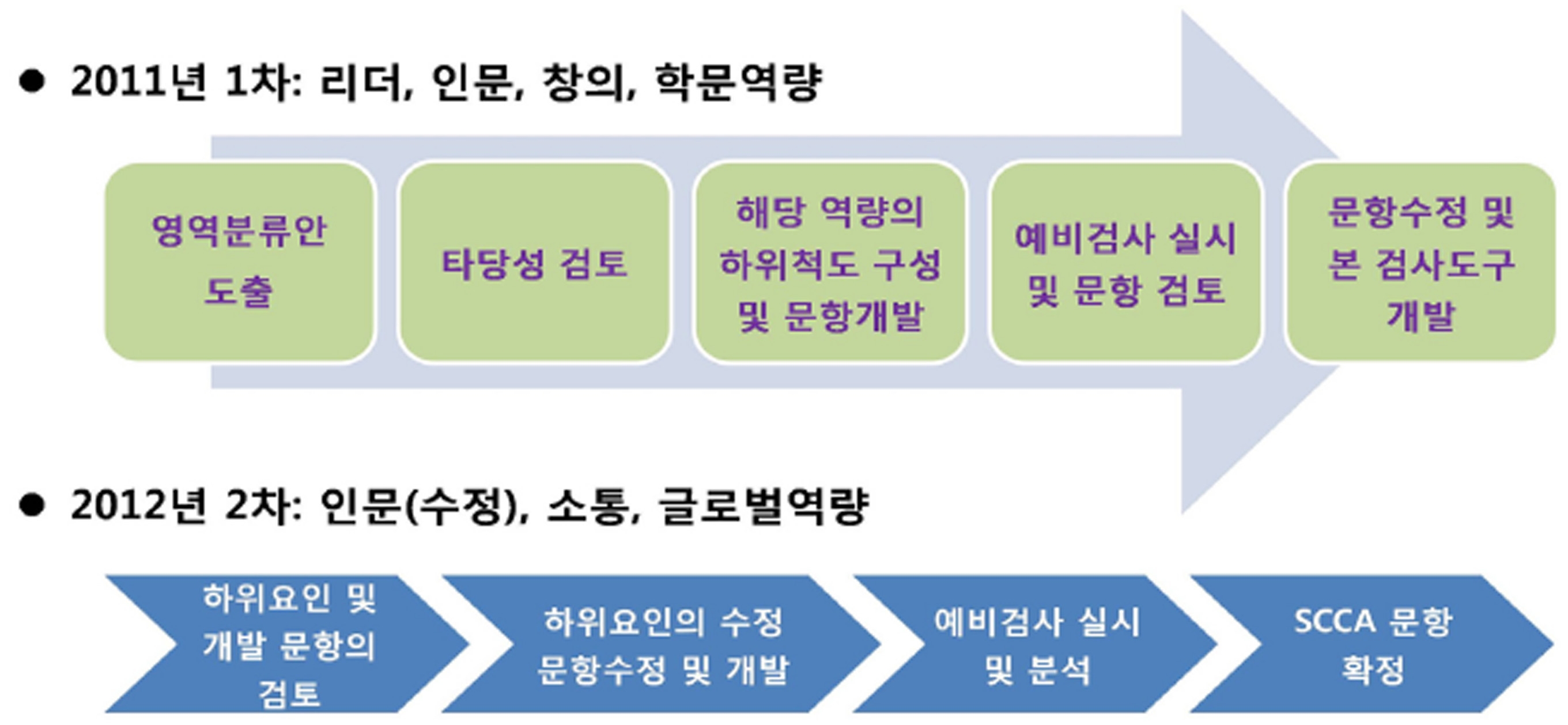 성균관대 핵심역량 검사 개발 과정