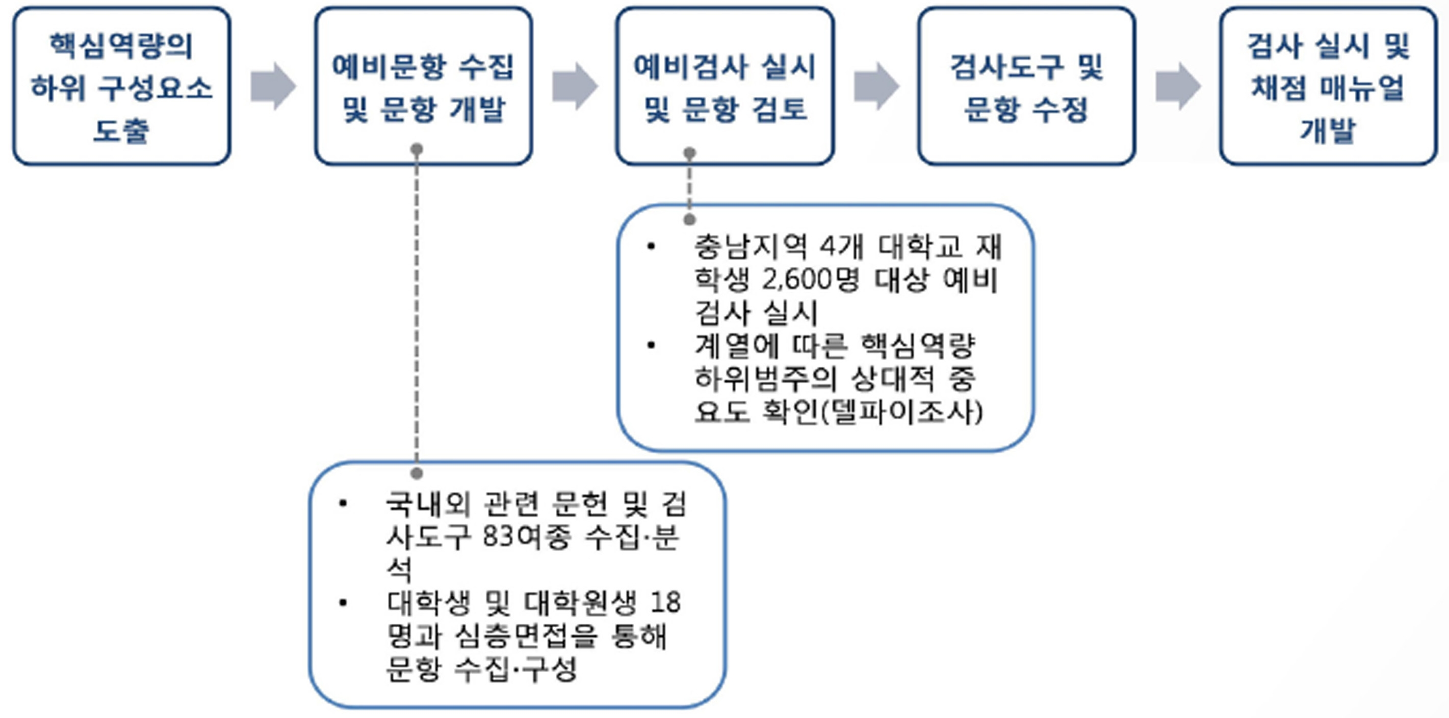 건양대 대학생 역량 진단 개발 과정