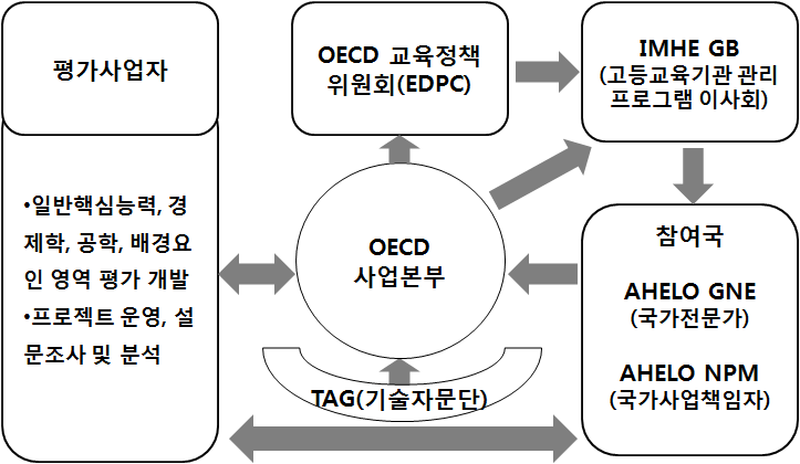 AHELO 사업 추진 체제