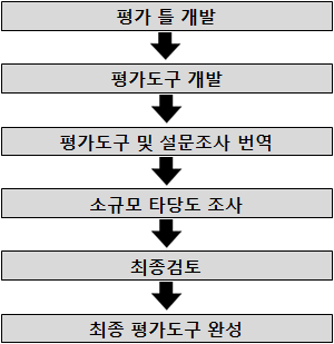 AHELO 평가도구 개발 절차