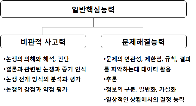 AHELO 일반핵심능력 영역을 위한 선택형 평가도구의 평가 영역