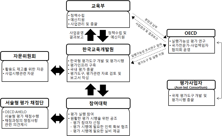 국내 사업 추진 체제