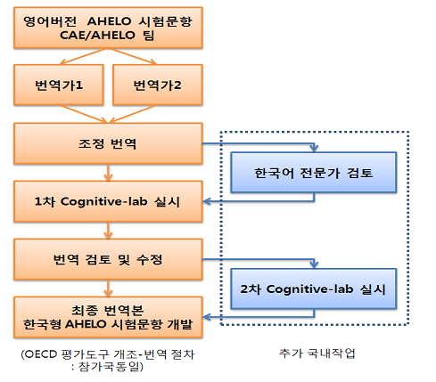 AHELO 실행가능성 평가 수행과제 평가도구 번안 절차