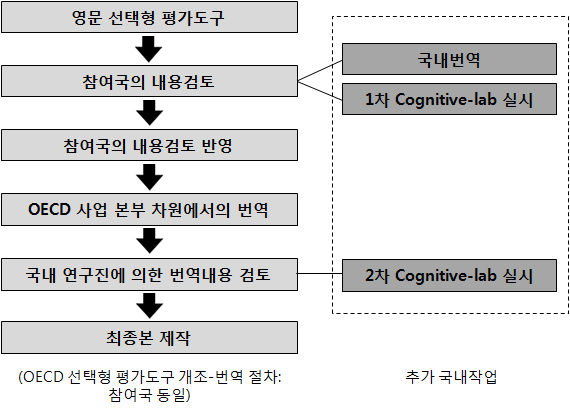 AHELO 실행가능성 평가 선택형 평가도구 번안 절차