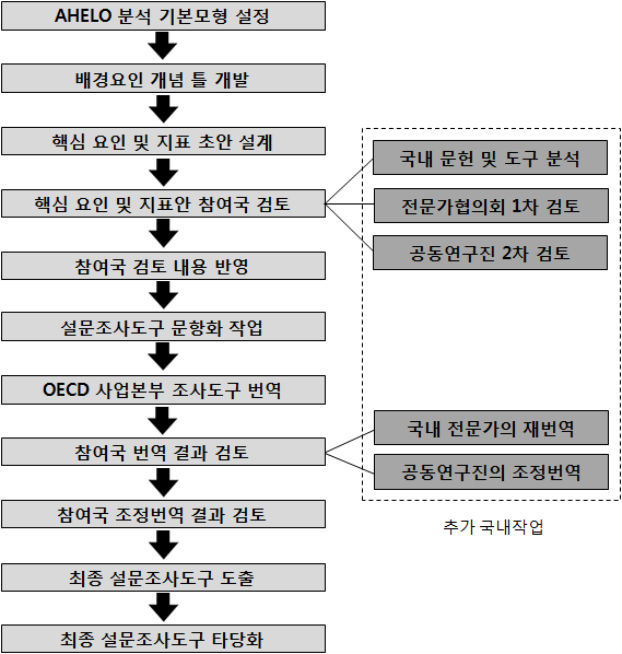 배경요인 설문조사 번안 작업