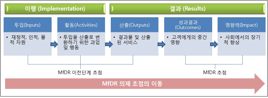 ADB 성과 고리와 MfDR 의제