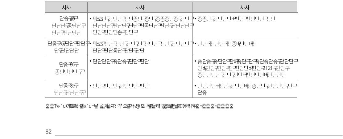 ADB 성과 프레임워크 레벨 구성 및 구분