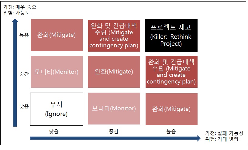 ADB의 가정 및 위험 매트릭스