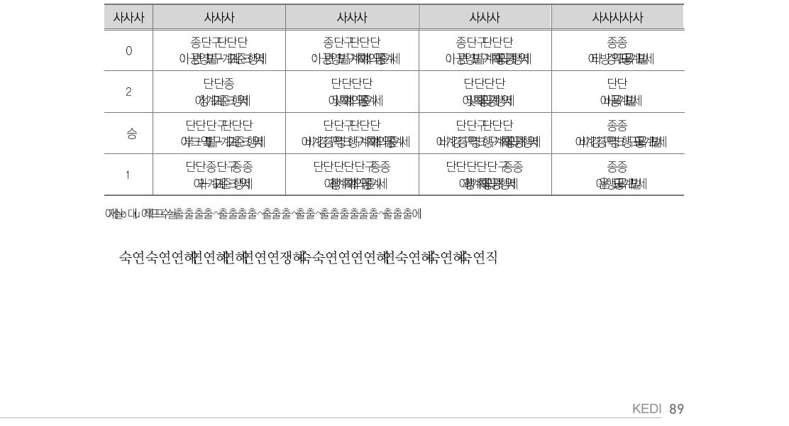 ADB 주요 평가 기준 등급