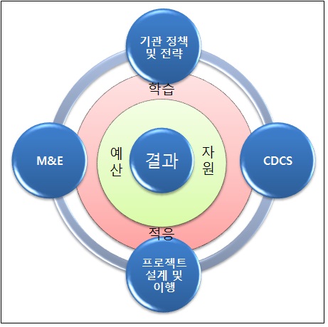 USAID 프로그램 주기 요약