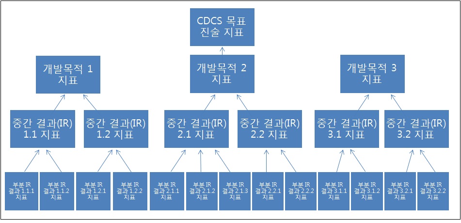 USAID 프로그램 주기