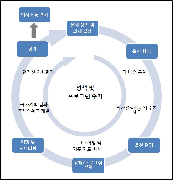 DFID의 실행계획 결과 전달 향상 방법