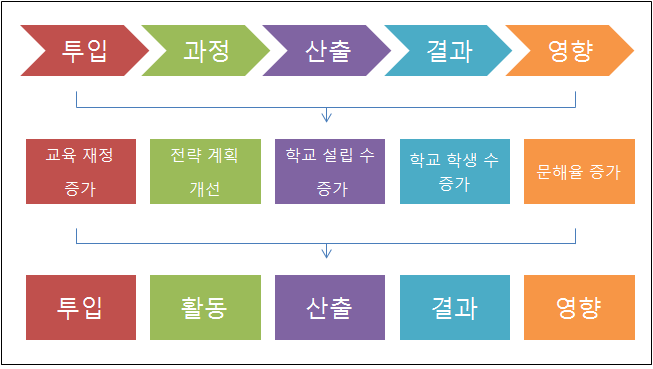 DFID 성과 고리