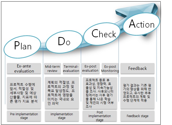 JICA PDCA 주기