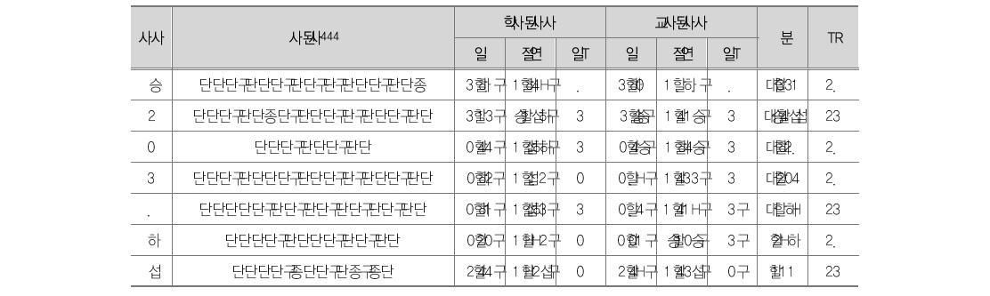 델파이 조사 결과(성과평가의 목적)