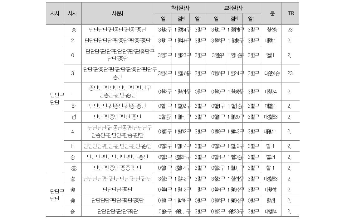 델파이 조사 결과(성과평가의 주체 및 수행자)