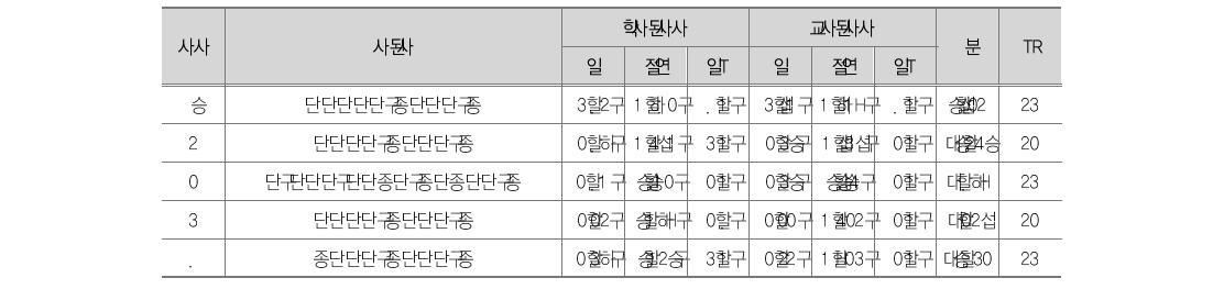 델파이 조사 결과(성과평가의 시기)