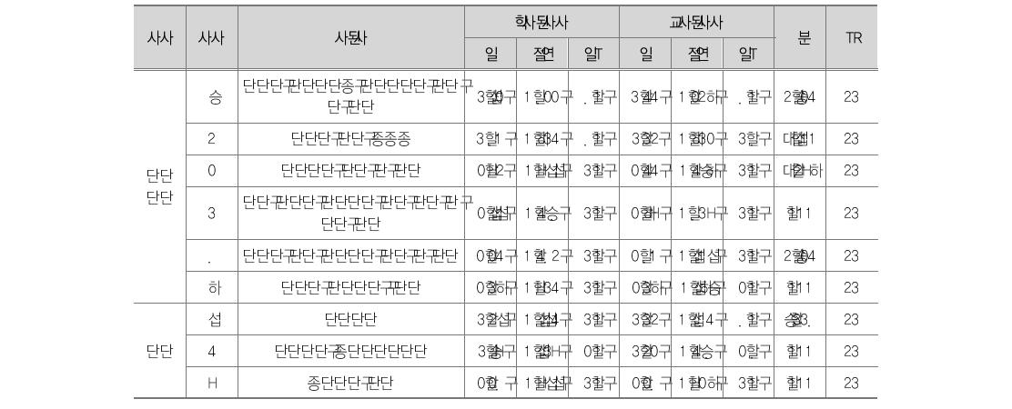 델파이 조사 결과(성과평가 결과의 활용)