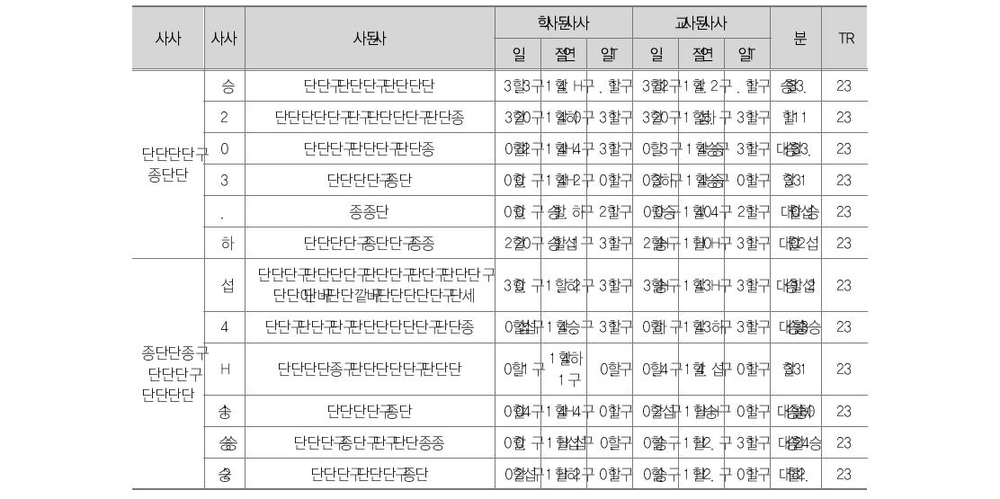 델파이 조사 결과(교육분야 특수성을 반영한 성과평가의 특성)