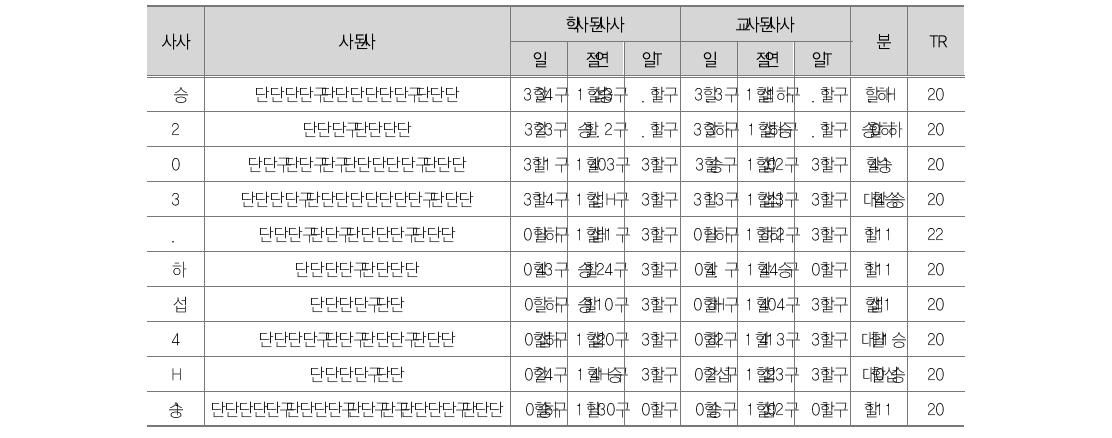 델파이 조사 결과(OECD DAC “적절성” 평가기준)