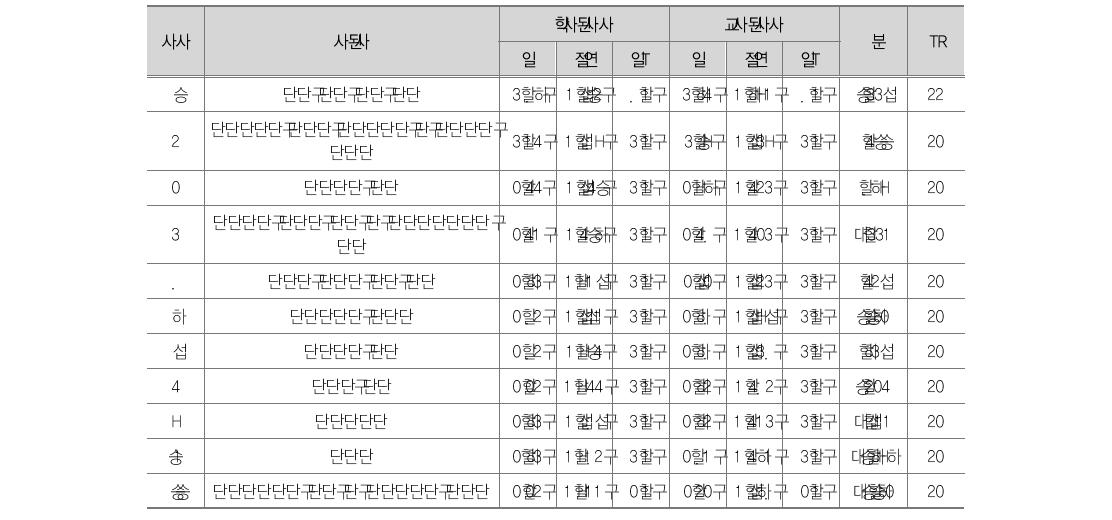 델파이 조사 결과(OECD DAC “효과성” 평가기준)