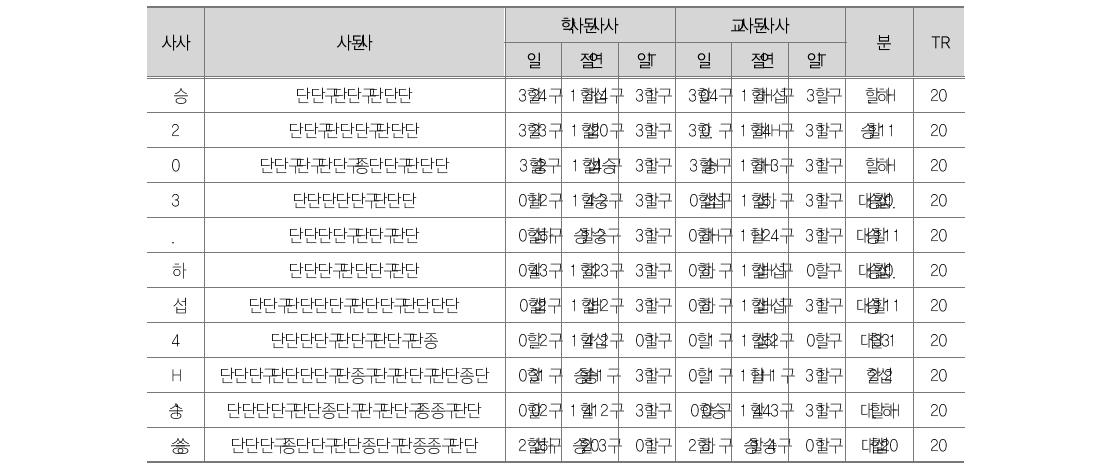 델파이 조사 결과(OECD DAC “효율성” 평가기준)