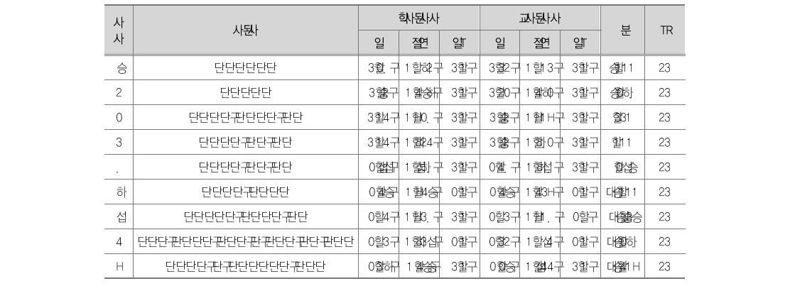 델파이 조사 결과(OECD DAC “지속가능성” 평가기준)