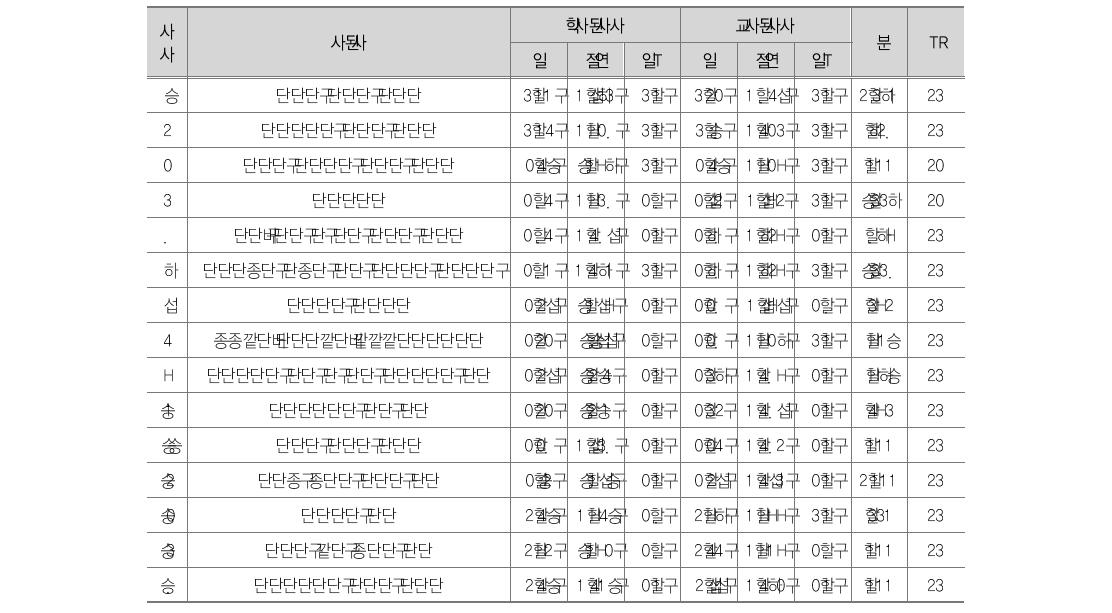 델파이 조사 결과(OECD DAC “영향력”평가기준)