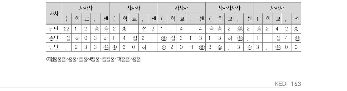 델파이 1차 조사 결과(평가기준의 우선순위 빈도분석)