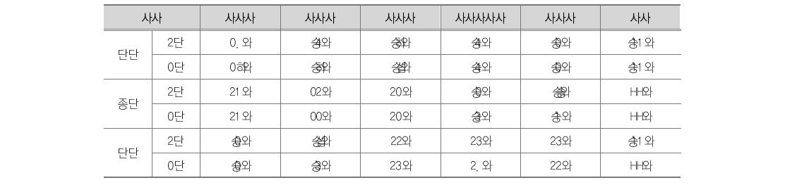 델파이 조사 결과(OECD DAC 5대 평가기준의 각 단계별 비중)