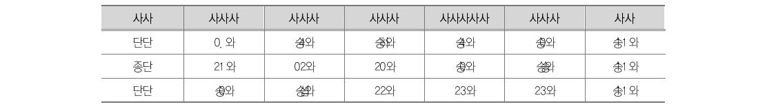 교육ODA의 단계별 평가기준