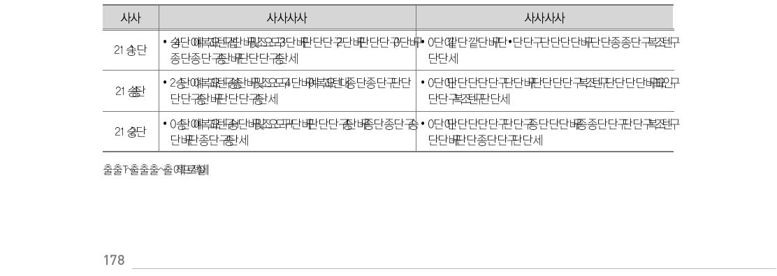 한국의 ODA 평가 현황(2010-2012)