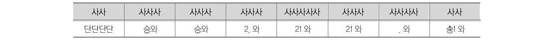 교육개발협력사업 평가기준 비중(유형)