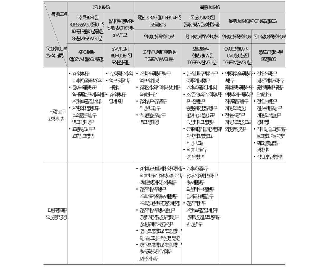 Classification of Educational Development Cooperation Projects