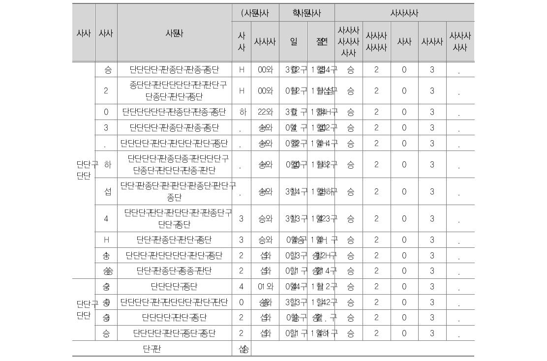 델파이 1, 2차 조사 결과표 (성과평가의 주체 및 수행자)