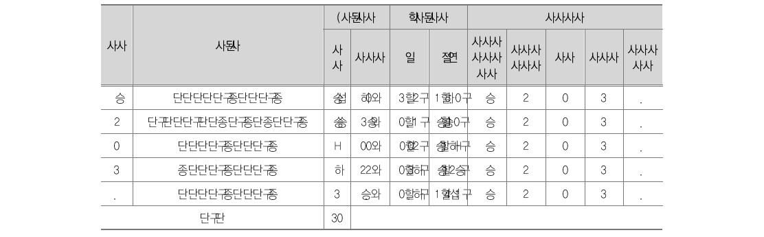 델파이 1, 2차 조사 결과표 (성과평가의 시기)