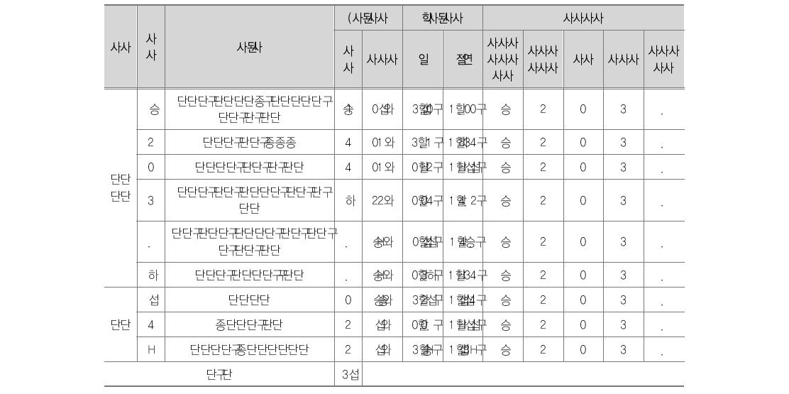 델파이 1, 2차 조사 결과표 (성과평가 결과의 활용)