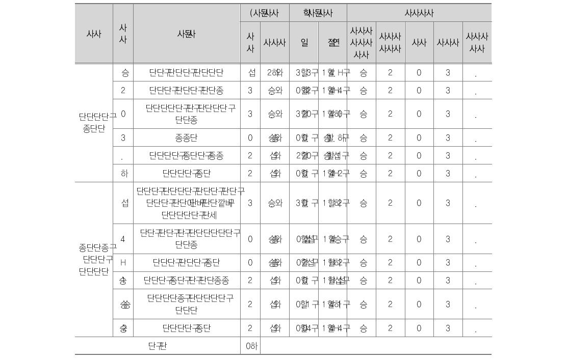 델파이 1, 2차 조사 결과표 (교육분야 특수성을 반영한 성과평가의 특성)