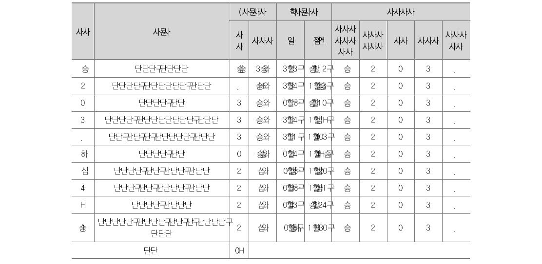 델파이 1, 2차 조사 결과표 (“적절성” 평가기준)