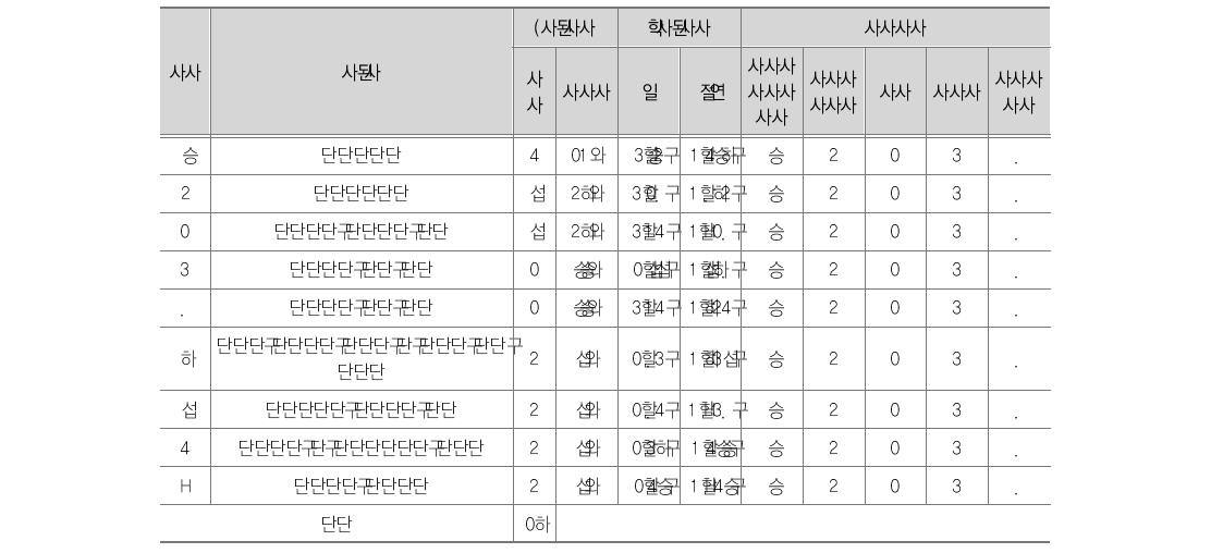 델파이 1, 2차 조사 결과표 (“지속가능성” 평가기준)