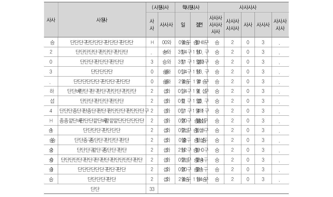 델파이 1, 2차 조사 결과표 (“영향력” 평가기준)